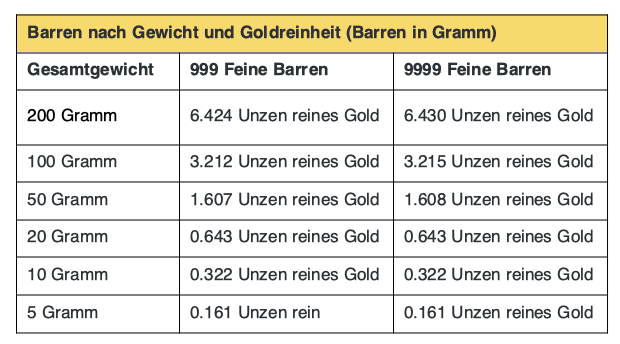 Wie hoch ist der Goldgehalt in meinem Goldbarren?